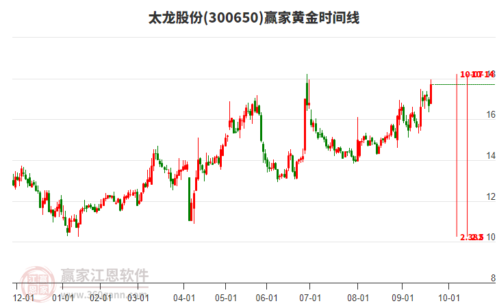300650太龍股份黃金時間周期線工具 300650太龍股份黃金時間周期線工具
