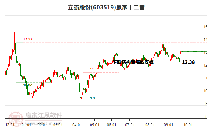 603519立霸股份贏家十二宮工具