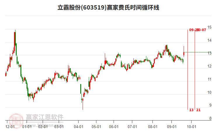 603519立霸股份費氏時間循環(huán)線工具