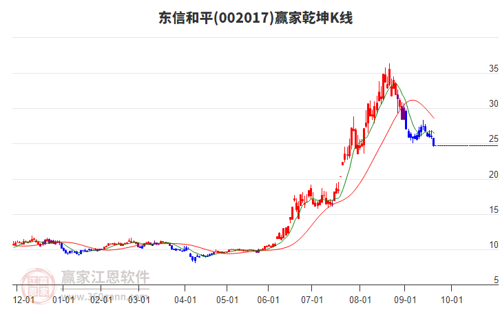 002017東信和平贏家乾坤K線工具 002017東信和平贏家乾坤K線工具