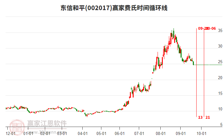 002017東信和平費氏時間循環(huán)線工具 002017東信和平費氏時間循環(huán)線工具