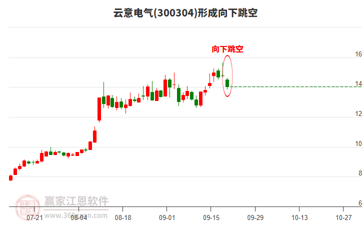 300304云意電氣形成向下跳空形態(tài) 300304云意電氣形成向下跳空形態(tài)