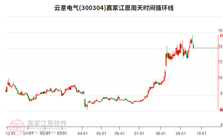 300304云意電氣江恩周天時間循環(huán)線工具 300304云意電氣江恩周天時間循環(huán)線工具