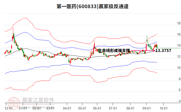 600833第一醫(yī)藥贏家極反通道工具 600833第一醫(yī)藥贏家極反通道工具