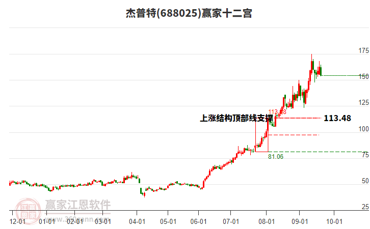 688025杰普特贏家十二宮工具