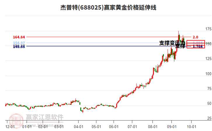 688025杰普特黃金價格延伸線工具