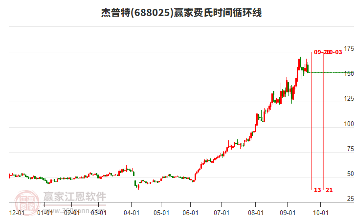688025杰普特費氏時間循環(huán)線工具