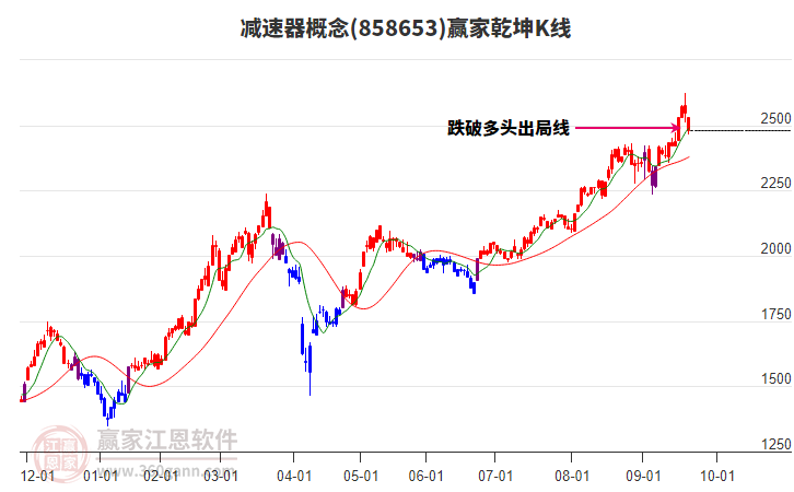 858653減速器贏家乾坤K線工具