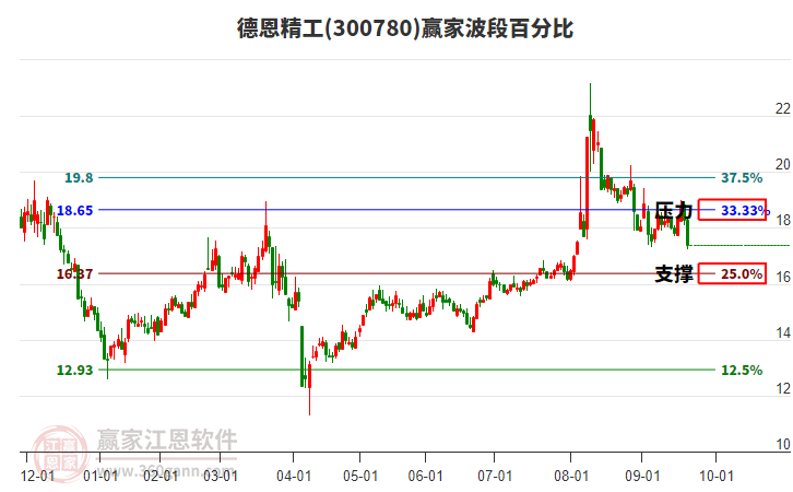 300780德恩精工波段百分比工具