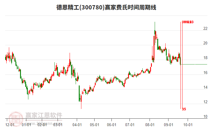 300780德恩精工費(fèi)氏時(shí)間周期線工具