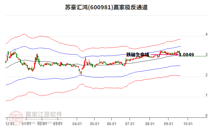 600981蘇豪匯鴻贏家極反通道工具
