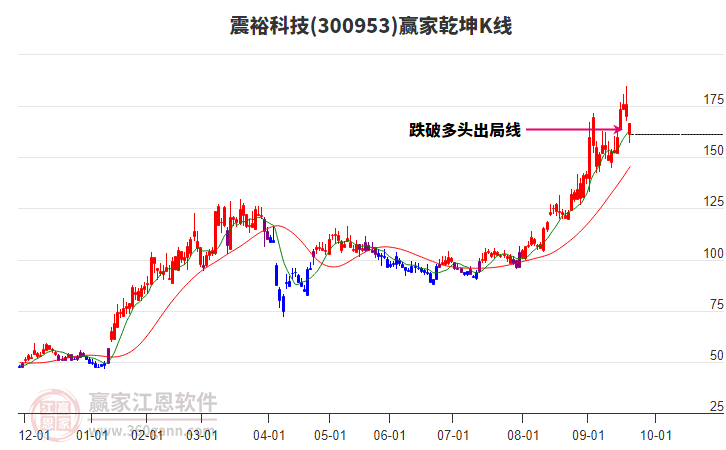 300953震裕科技贏家乾坤K線工具