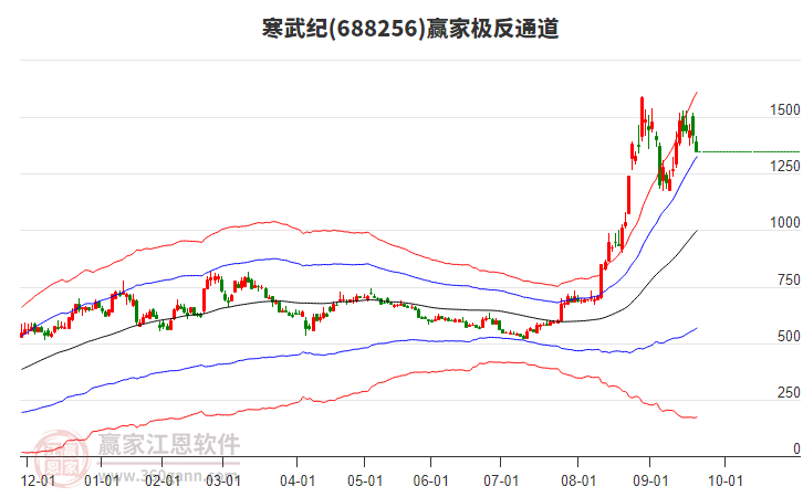 688256寒武紀贏家極反通道工具 688256寒武紀贏家極反通道工具