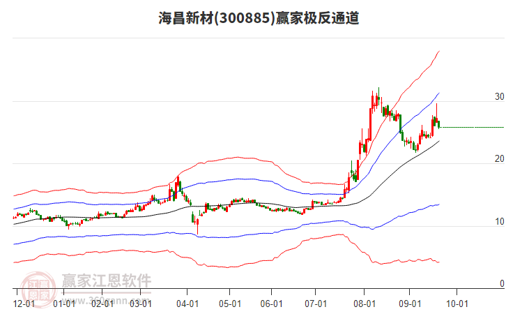 300885海昌新材贏家極反通道工具