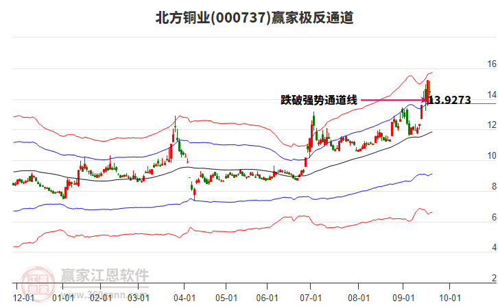 000737北方銅業(yè)贏家極反通道工具 000737北方銅業(yè)贏家極反通道工具