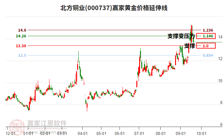 000737北方銅業(yè)黃金價格延伸線工具 000737北方銅業(yè)黃金價格延伸線工具