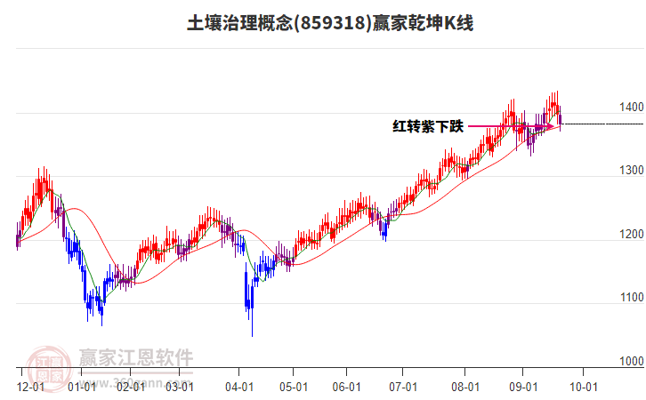 859318土壤治理贏家乾坤K線工具 859318土壤治理贏家乾坤K線工具