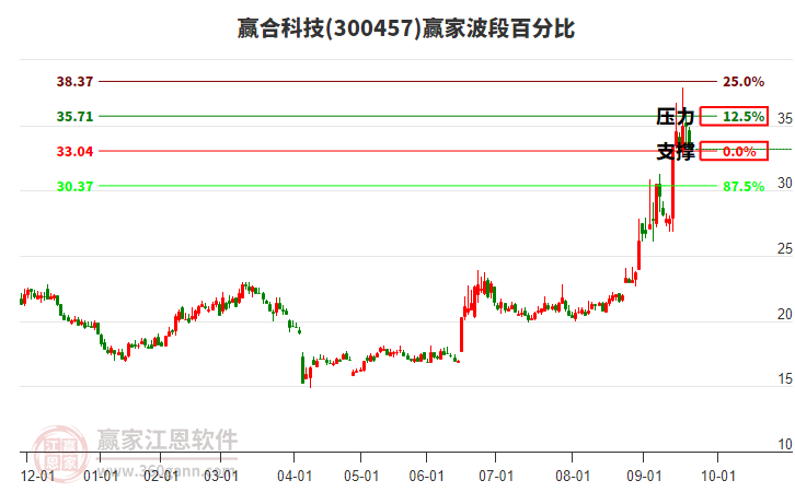 300457贏合科技波段百分比工具 300457贏合科技波段百分比工具