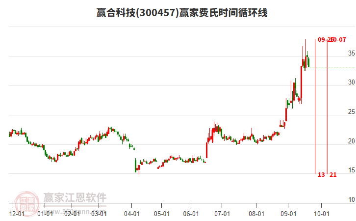 300457贏合科技費氏時間循環(huán)線工具 300457贏合科技費氏時間循環(huán)線工具