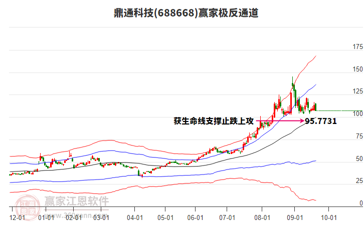 688668鼎通科技贏家極反通道工具