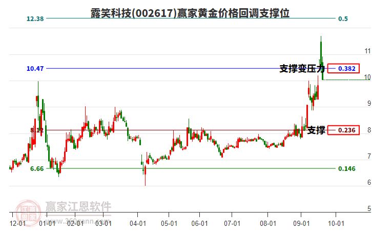 002617露笑科技黃金價格回調(diào)支撐位工具 002617露笑科技黃金價格回調(diào)支撐位工具