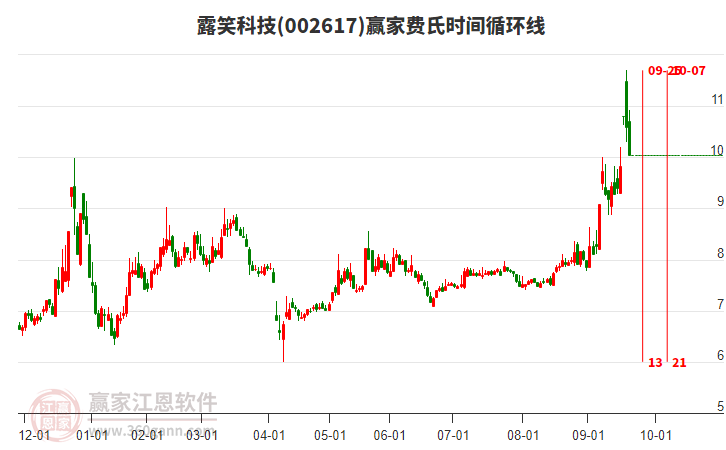 002617露笑科技費氏時間循環(huán)線工具 002617露笑科技費氏時間循環(huán)線工具