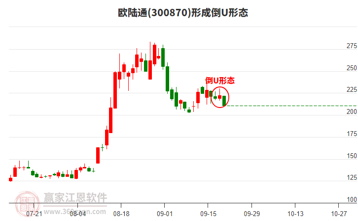 歐陸通300870構(gòu)成倒U形態(tài)形態(tài) 歐陸通300870形成倒U形態(tài)形態(tài)