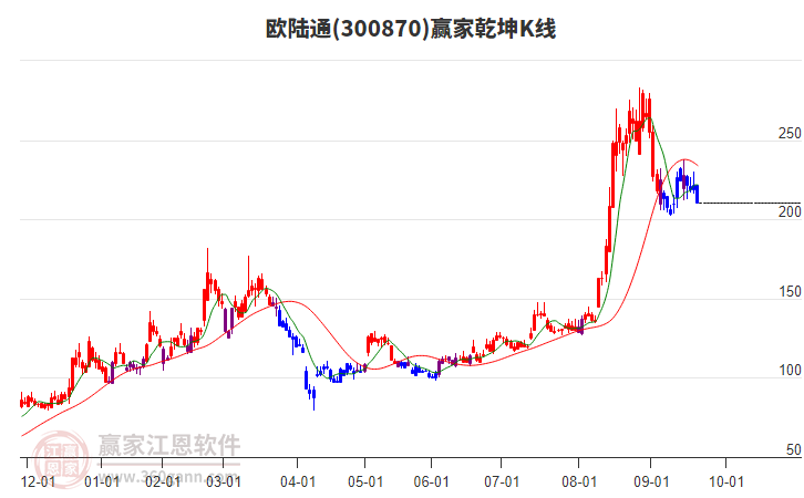 300870歐陸通贏家乾坤K線工具 300870歐陸通贏家乾坤K線工具