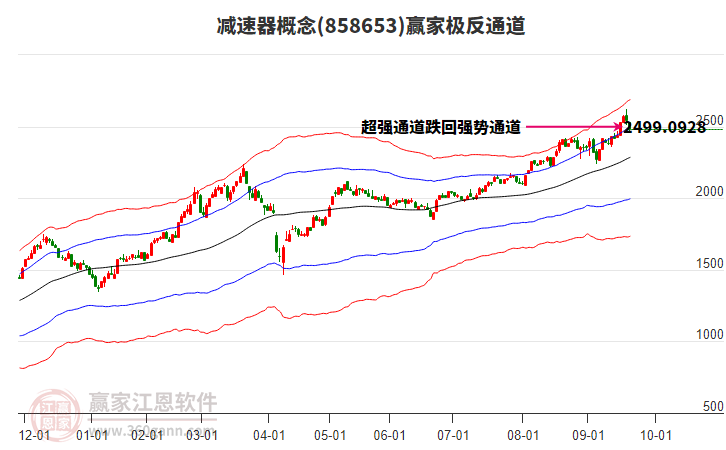 858653減速器贏家極反通道工具