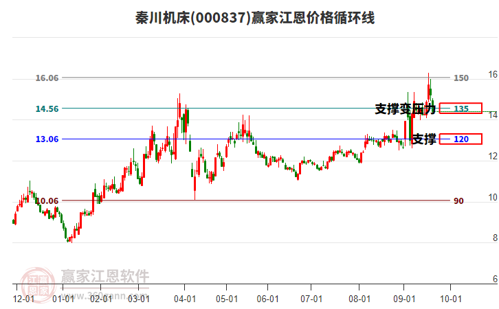 000837秦川機床江恩價格循環(huán)線工具