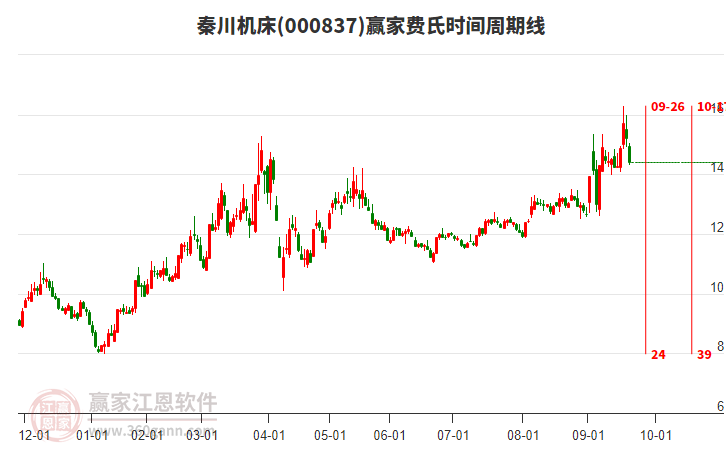 000837秦川機床費氏時間周期線工具
