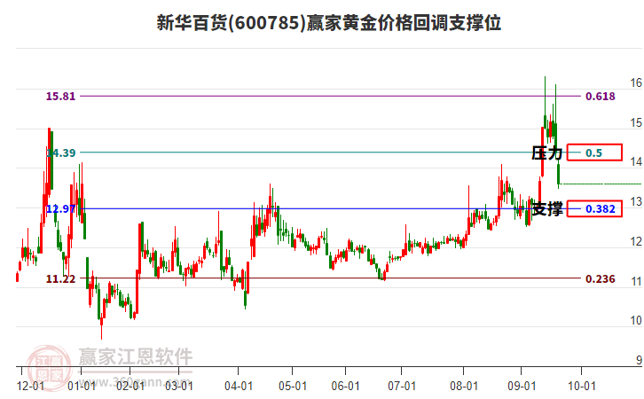 600785新華百貨黃金價(jià)格回調(diào)支撐位工具
