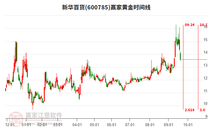 600785新華百貨黃金時(shí)間周期線工具