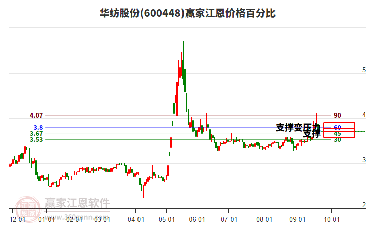 600448華紡股份江恩價(jià)格百分比工具