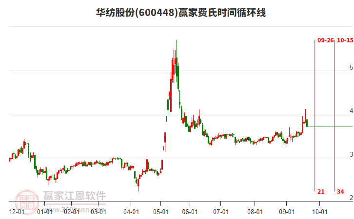 600448華紡股份費(fèi)氏時(shí)間循環(huán)線工具