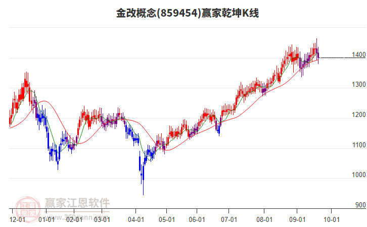 859454金改贏家乾坤K線工具 859454金改贏家乾坤K線工具