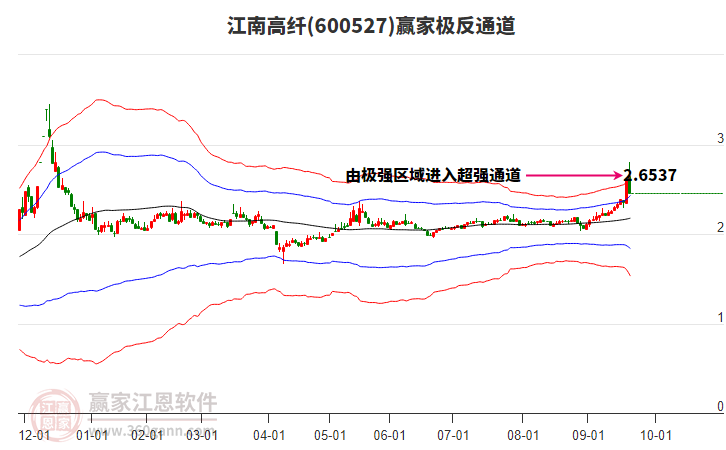 600527江南高纖贏家極反通道工具 600527江南高纖贏家極反通道工具