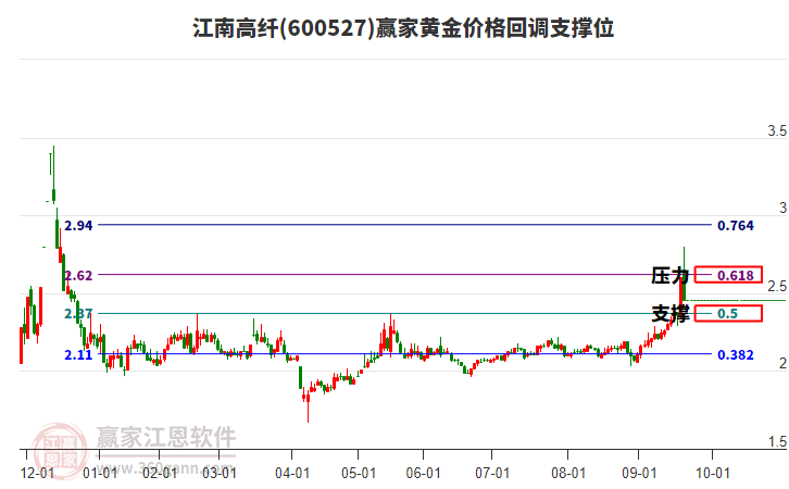 600527江南高纖黃金價格回調(diào)支撐位工具 600527江南高纖黃金價格回調(diào)支撐位工具