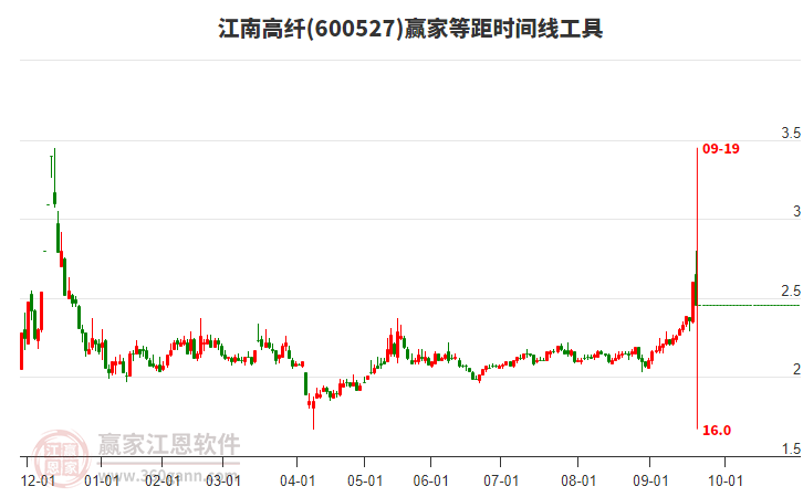 600527江南高纖等距時間周期線工具 600527江南高纖等距時間周期線工具