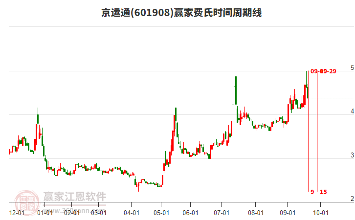 601908京運(yùn)通費(fèi)氏時(shí)間周期線(xiàn)工具 601908京運(yùn)通費(fèi)氏時(shí)間周期線(xiàn)工具
