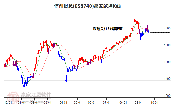 858740信創(chuàng)贏家乾坤K線工具