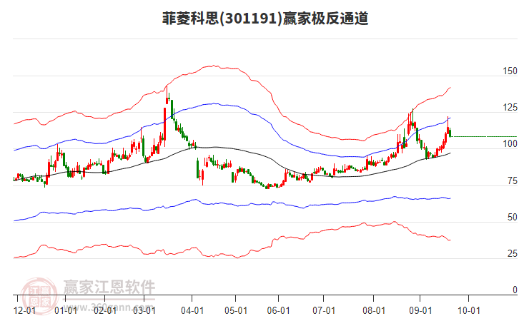 301191菲菱科思贏家極反通道工具