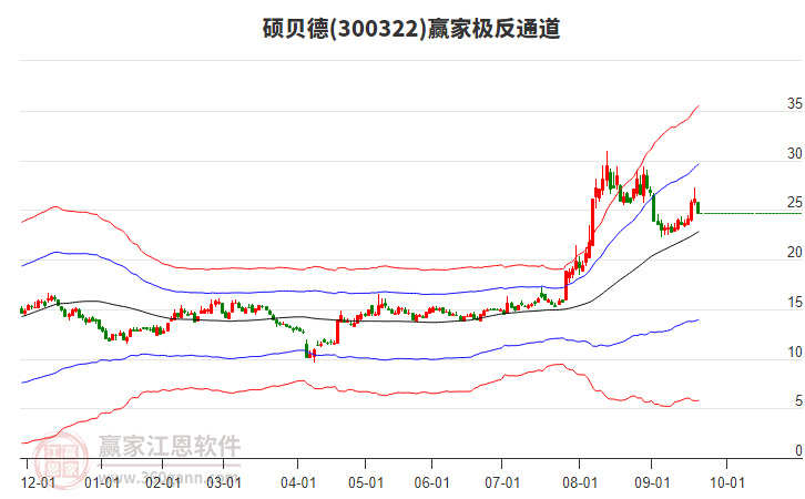300322碩貝德贏家極反通道工具