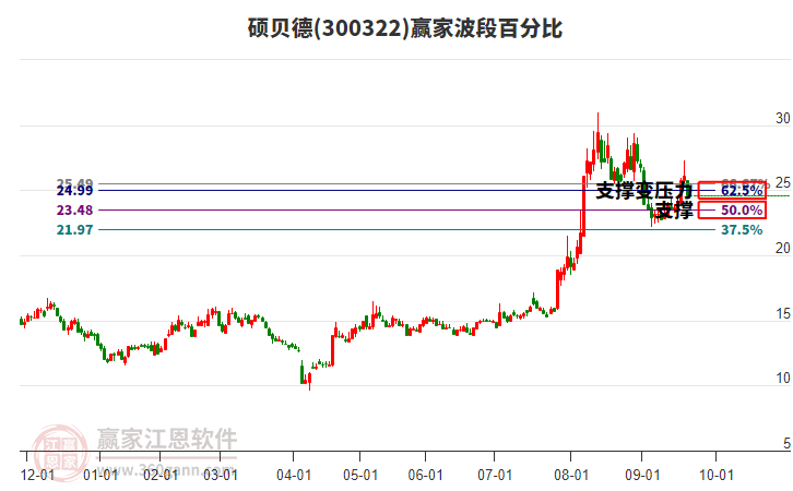 300322碩貝德波段百分比工具
