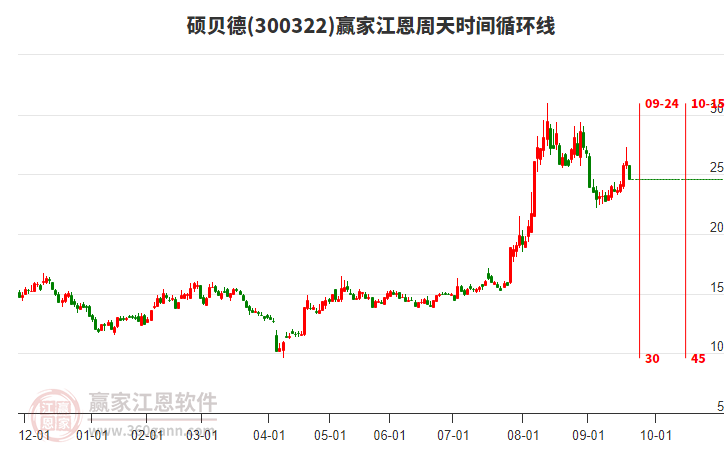 300322碩貝德江恩周天時間循環(huán)線工具