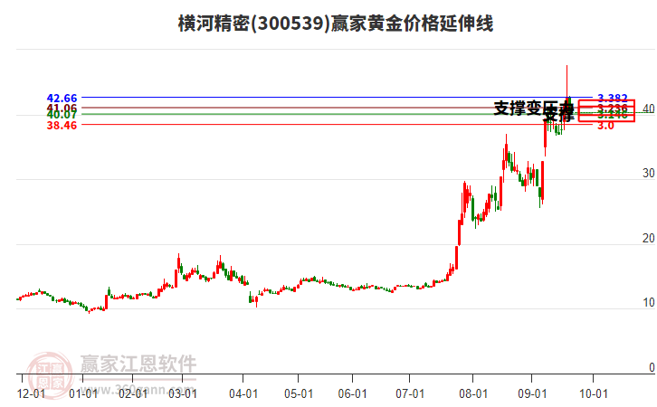 300539橫河精密黃金價(jià)格延伸線工具