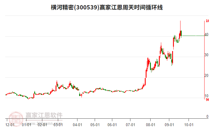 300539橫河精密江恩周天時(shí)間循環(huán)線工具