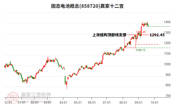 858720固態(tài)電池贏家十二宮工具 858720固態(tài)電池贏家十二宮工具