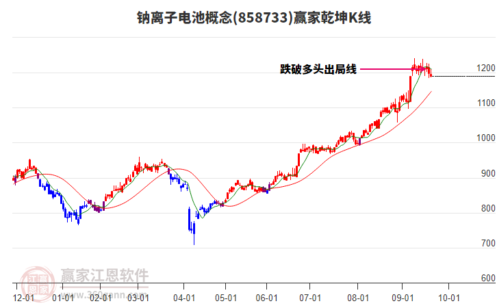 858733鈉離子電池贏家乾坤K線工具 858733鈉離子電池贏家乾坤K線工具