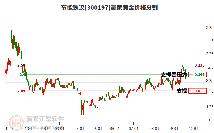 300197節(jié)能鐵漢黃金價格分割工具 300197節(jié)能鐵漢黃金價格分割工具